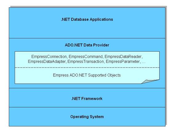 Empress ADO.NET Data Provider Architecture