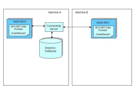 Empress ADO.NET Data Provider in Client/Server Mode