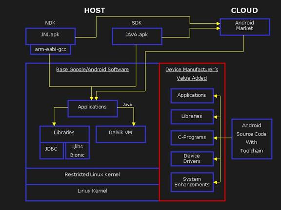 Android Platform Architecture