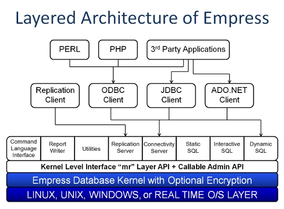 Empress Layered Architecture