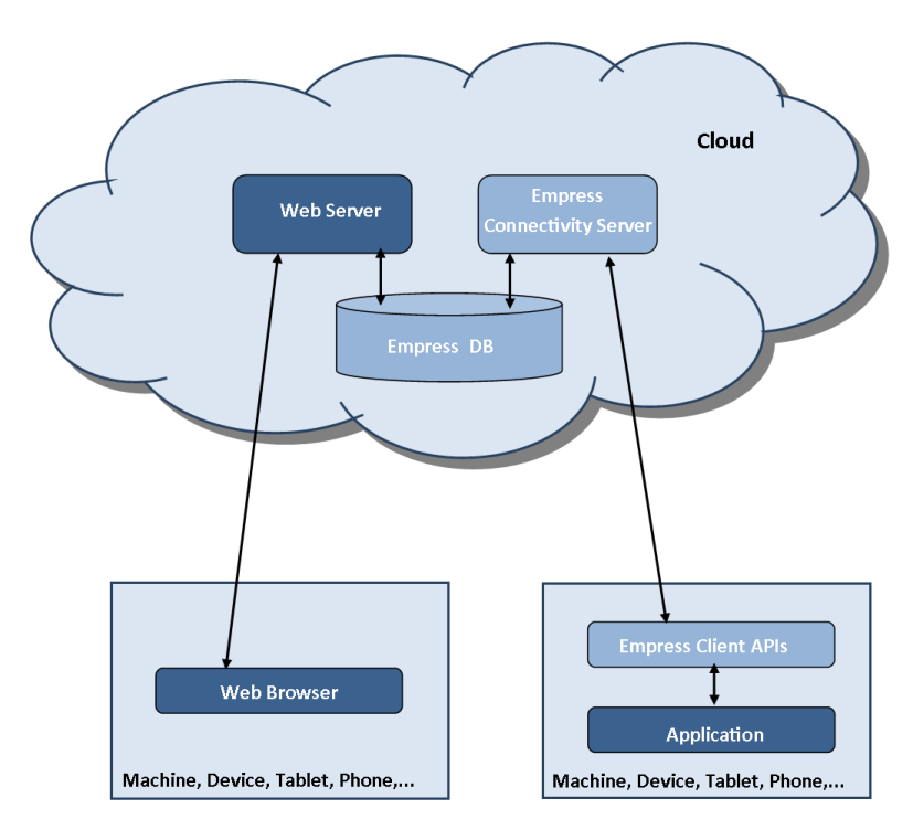 Figure 1 Empress Cloud Database