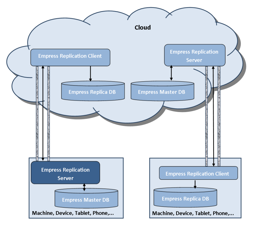 Figure 2 Empress Cloud Database