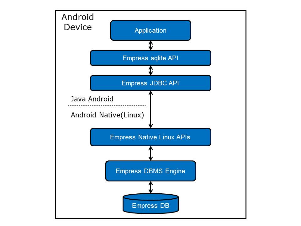 Empress Android SQLite API