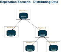 Replication Server Distributing Data