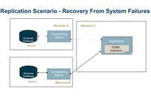 Replication Server System Recovery 